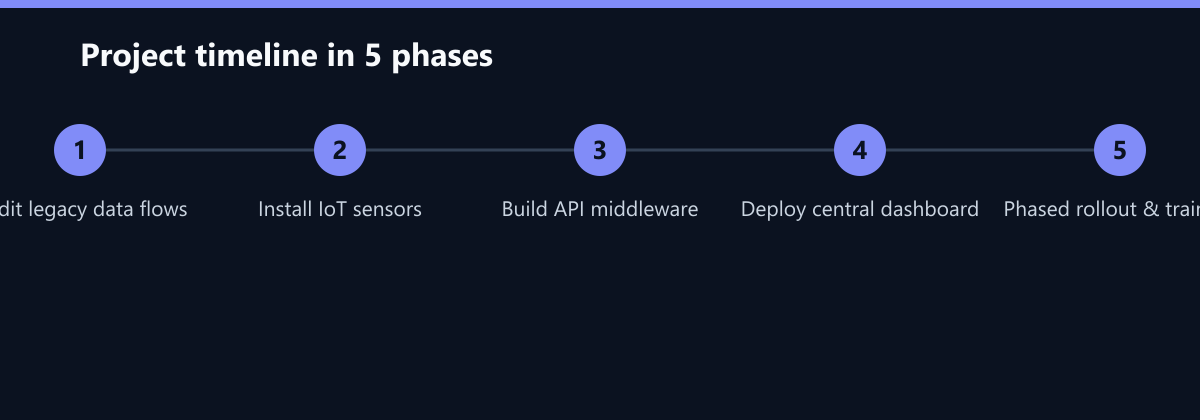 Projektverlauf in 5 Phasen: Audit legacy data flows, Install IoT sensors, Build API middleware …