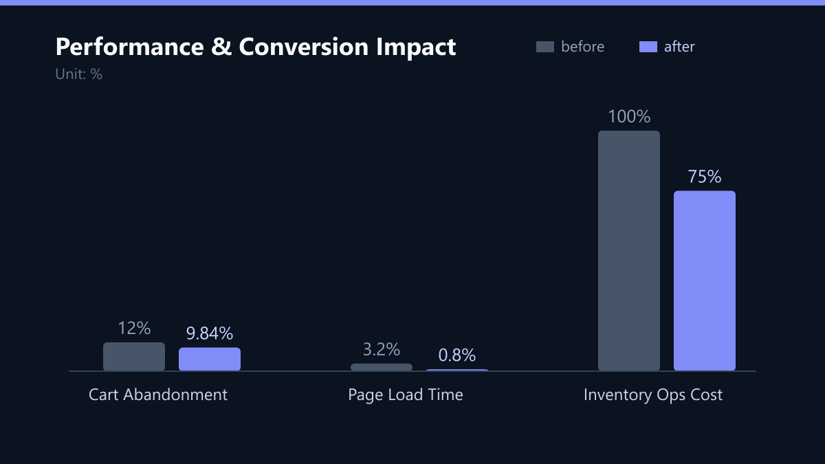Performance & Conversion Impact: Vorher-Nachher-Vergleich der Kennzahlen in %