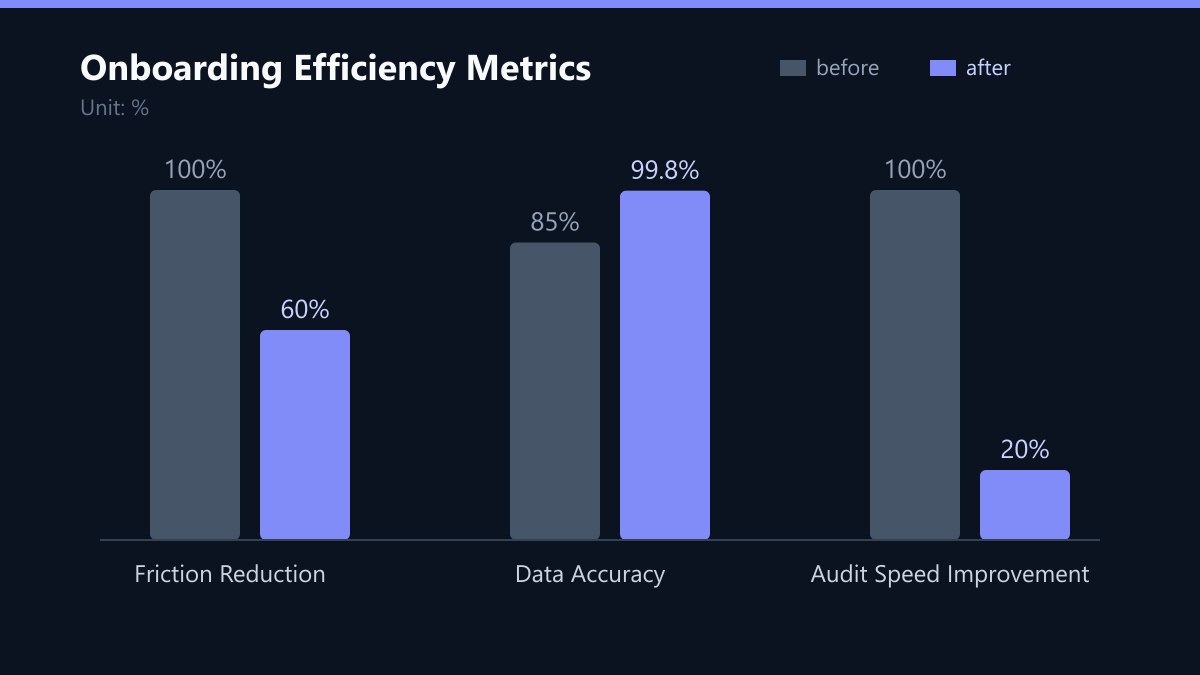 Onboarding Efficiency Metrics: Vorher-Nachher-Vergleich der Kennzahlen in %