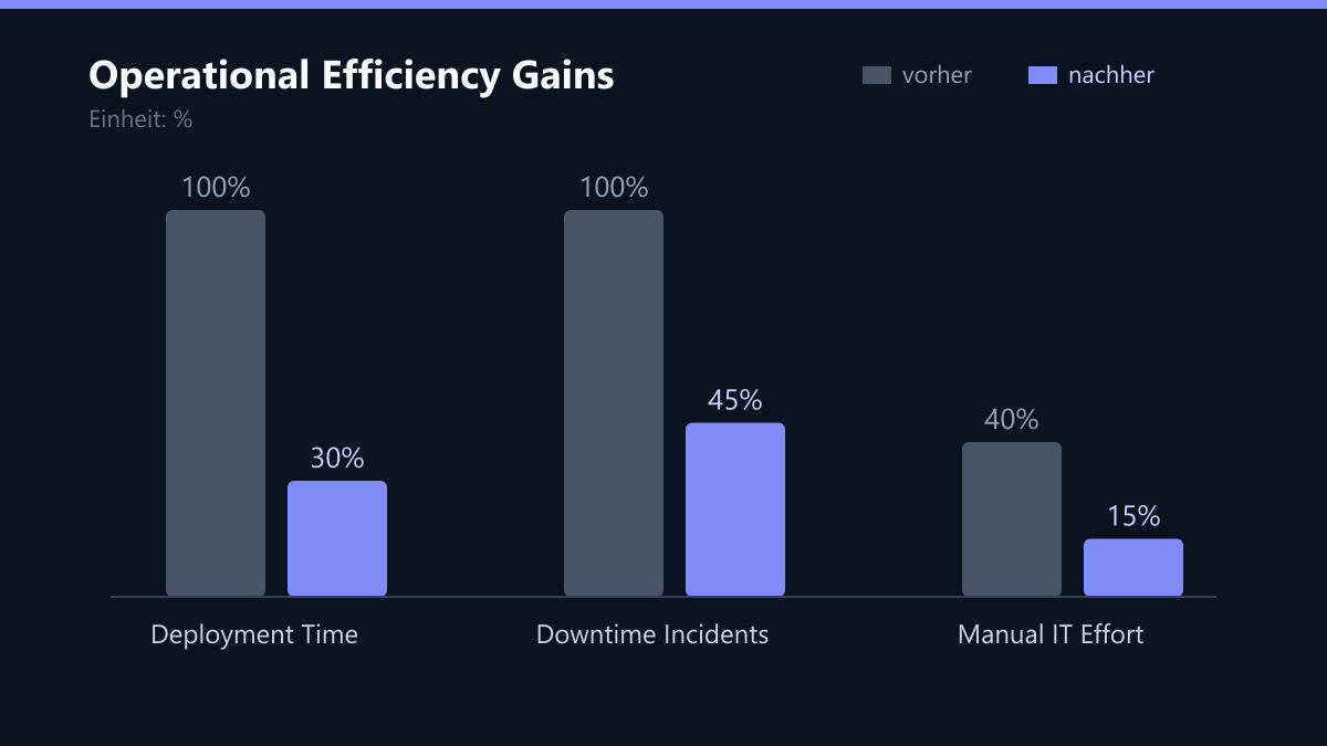 Operational Efficiency Gains: Vorher-Nachher-Vergleich der Kennzahlen in %