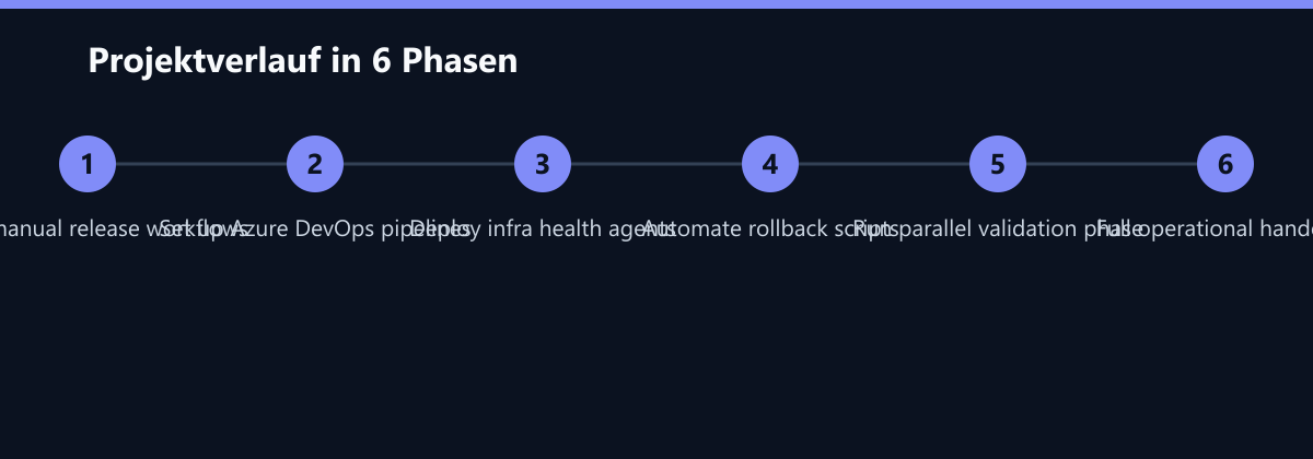 Projektverlauf in 6 Phasen: Audit manual release workflows, Set up Azure DevOps pipelines, Deploy infra health agents …