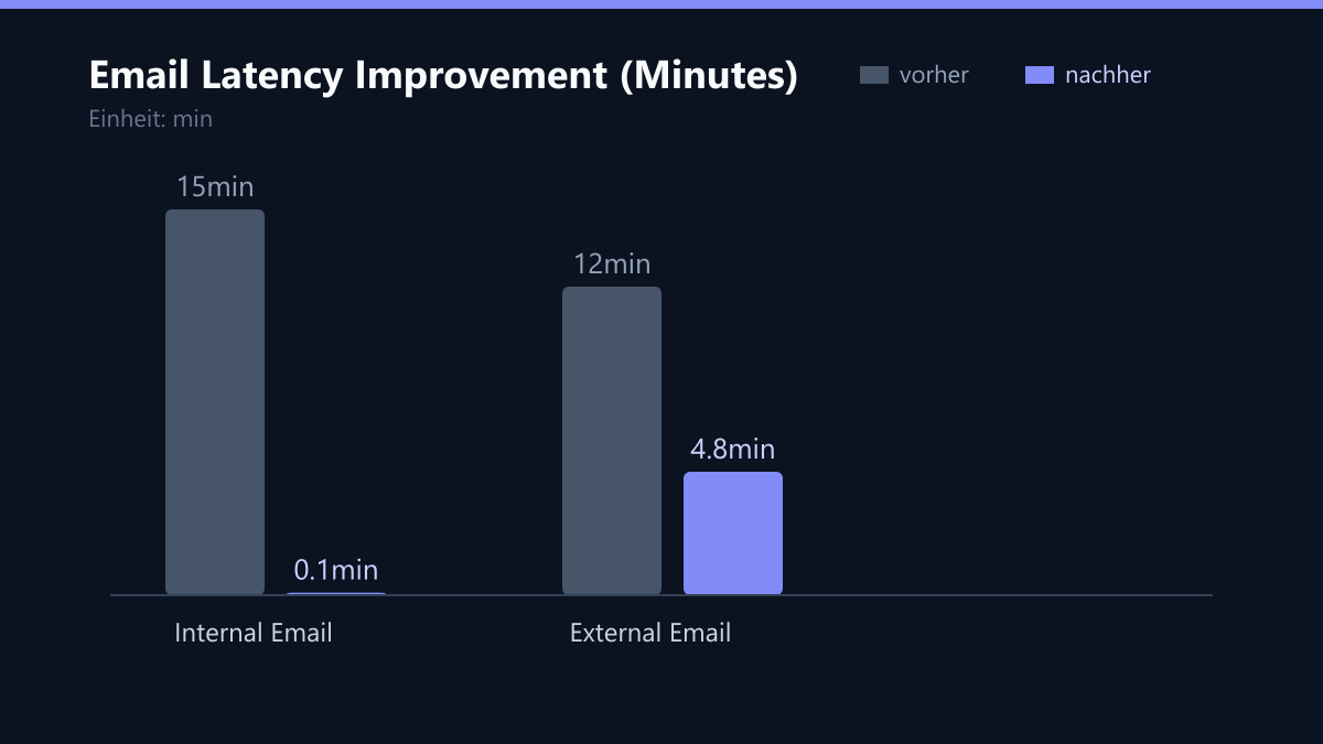 Email Latency Improvement (Minutes): Vorher-Nachher-Vergleich der Kennzahlen in min