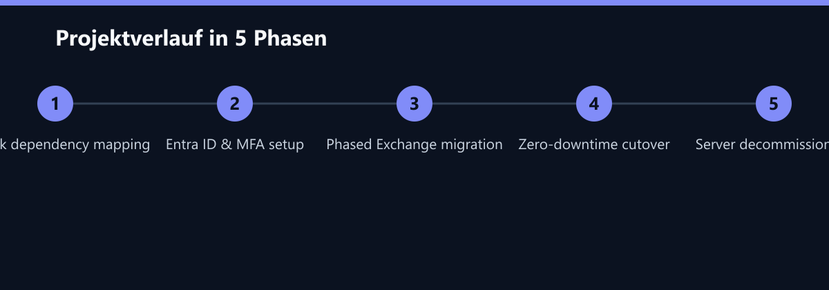 Projektverlauf in 5 Phasen: 6-week dependency mapping, Entra ID & MFA setup, Phased Exchange migration …