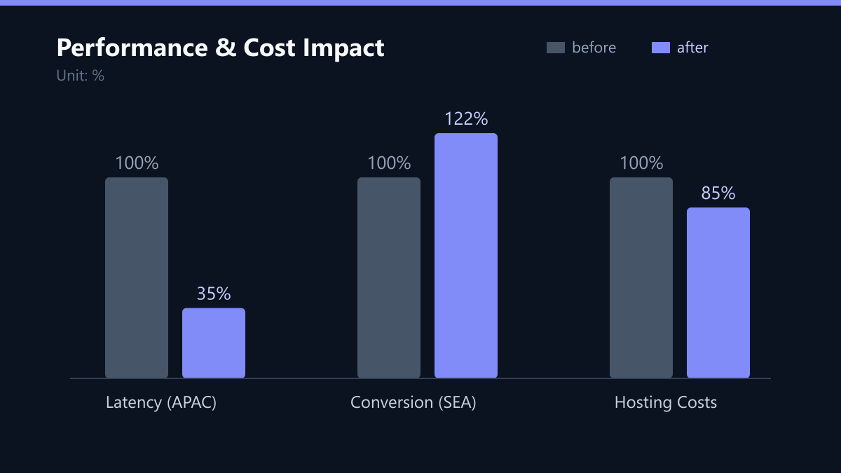 Performance & Cost Impact: Vorher-Nachher-Vergleich der Kennzahlen in %