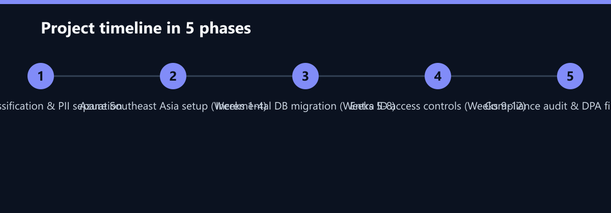 Projektverlauf in 5 Phasen: Data classification & PII separation, Azure Southeast Asia setup (Weeks 1-4), Incremental DB migration (Weeks 5-8) …