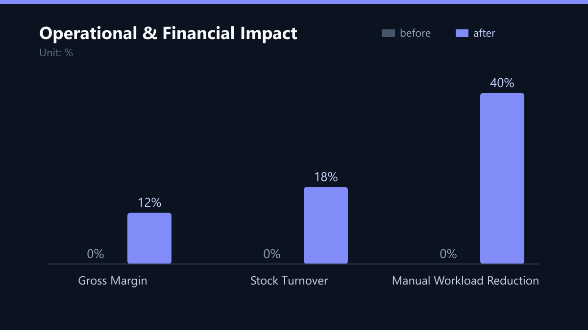 Operational & Financial Impact: Vorher-Nachher-Vergleich der Kennzahlen in %
