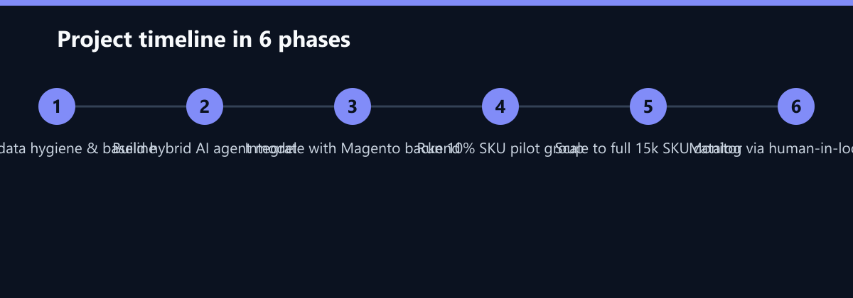 Projektverlauf in 6 Phasen: Audit data hygiene & baseline, Build hybrid AI agent model, Integrate with Magento backend …