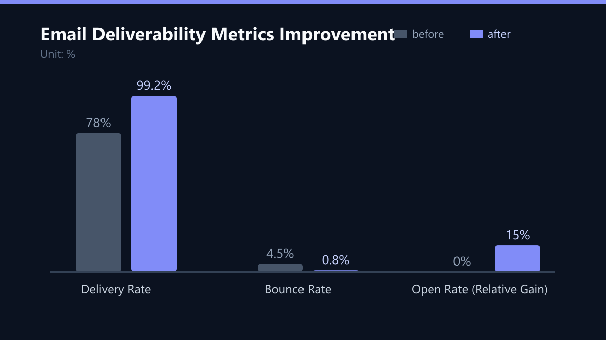 Email Deliverability Metrics Improvement: Vorher-Nachher-Vergleich der Kennzahlen in %
