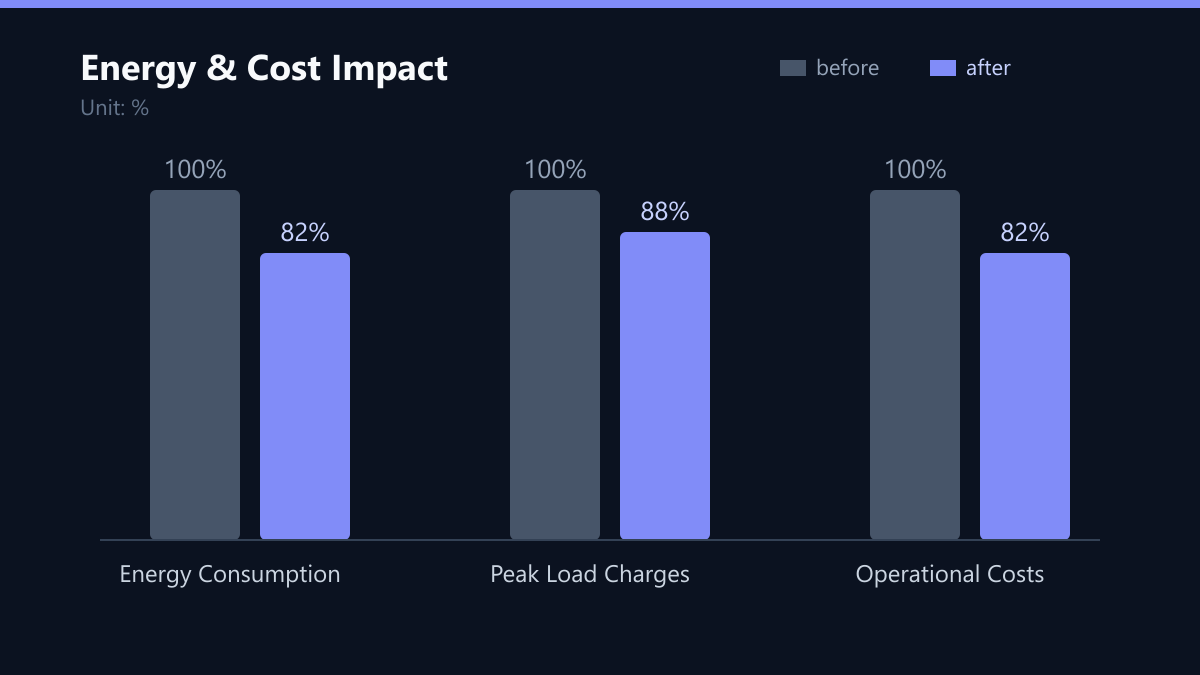 Energy & Cost Impact: Vorher-Nachher-Vergleich der Kennzahlen in %