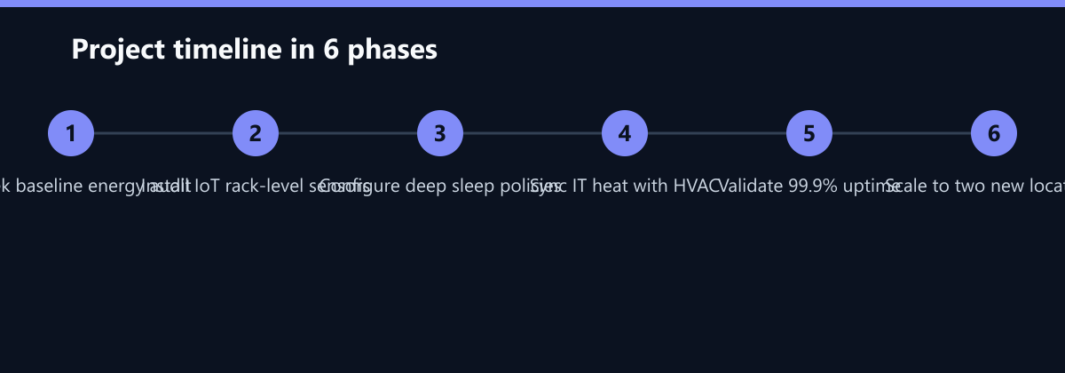 Projektverlauf in 6 Phasen: 4-week baseline energy audit, Install IoT rack-level sensors, Configure deep sleep policies …