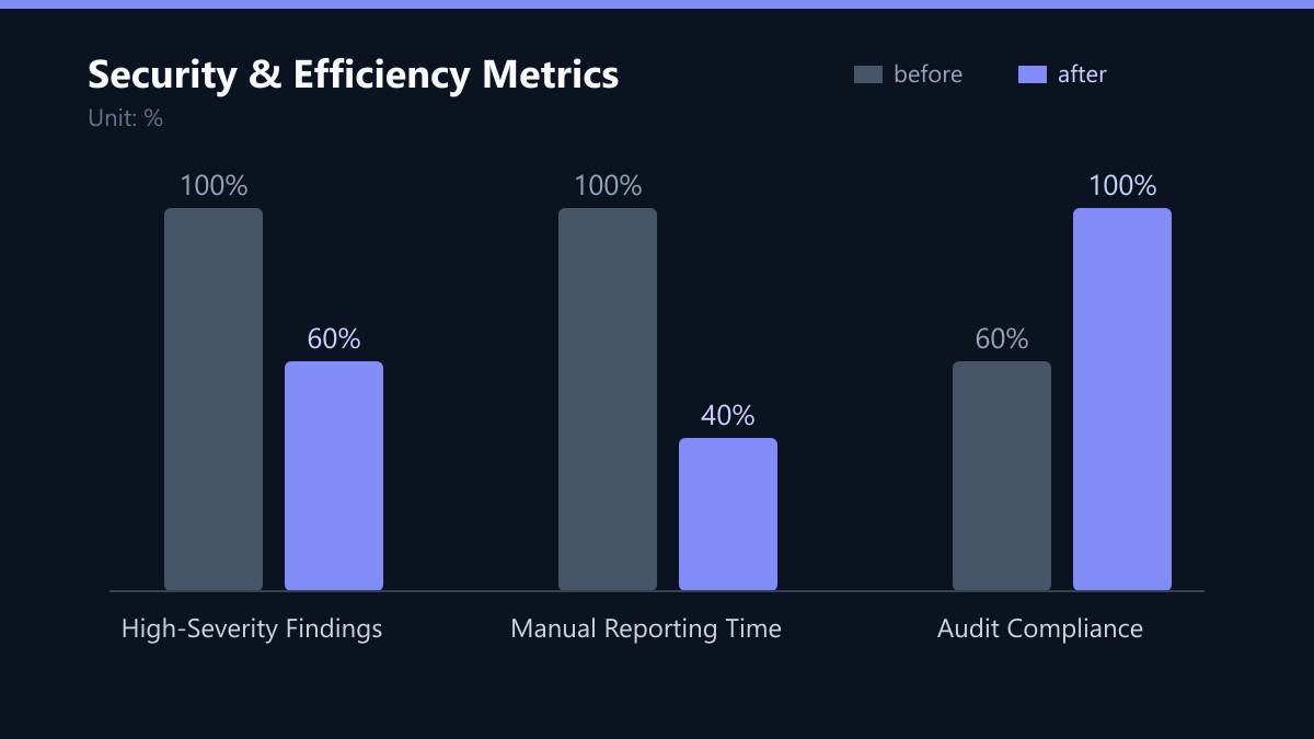 Security & Efficiency Metrics: Vorher-Nachher-Vergleich der Kennzahlen in %