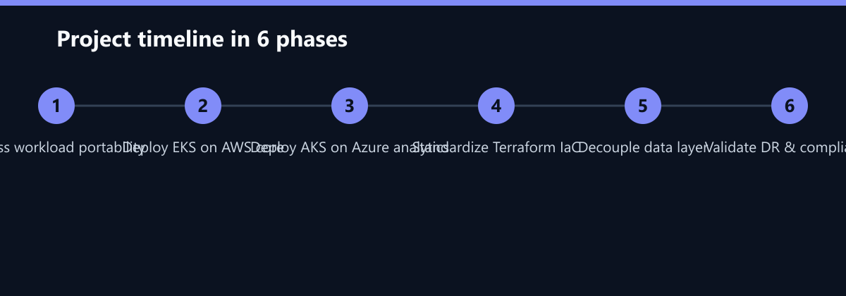 Projektverlauf in 6 Phasen: Assess workload portability, Deploy EKS on AWS core, Deploy AKS on Azure analytics …