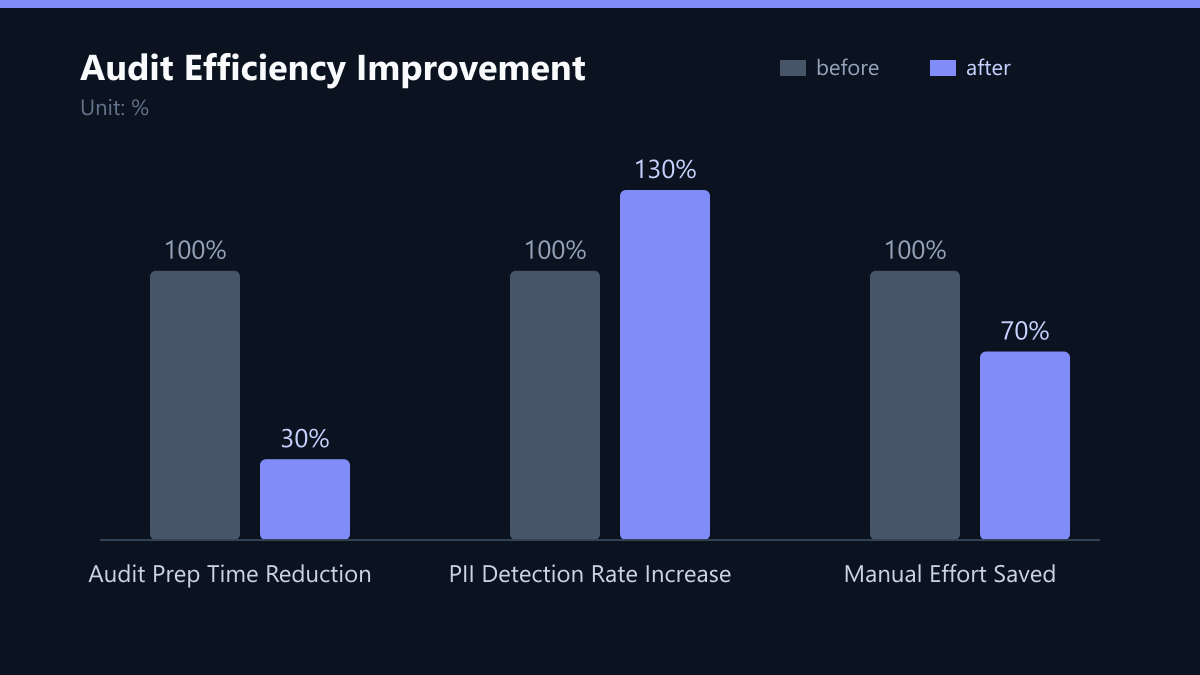 Audit Efficiency Improvement: Vorher-Nachher-Vergleich der Kennzahlen in %