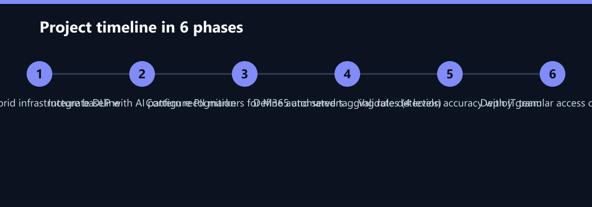 Projektverlauf in 6 Phasen: Audit hybrid infrastructure baseline, Integrate DLP with AI pattern recognition, Configure PII markers for M365 and servers …
