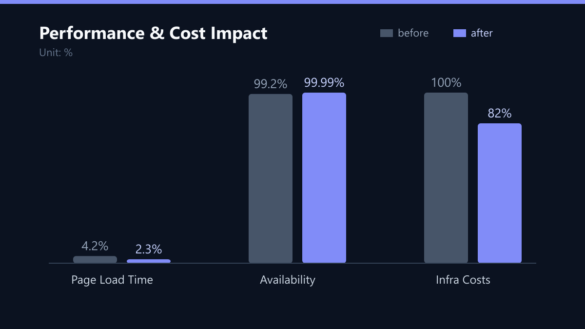 Performance & Cost Impact: Vorher-Nachher-Vergleich der Kennzahlen in %