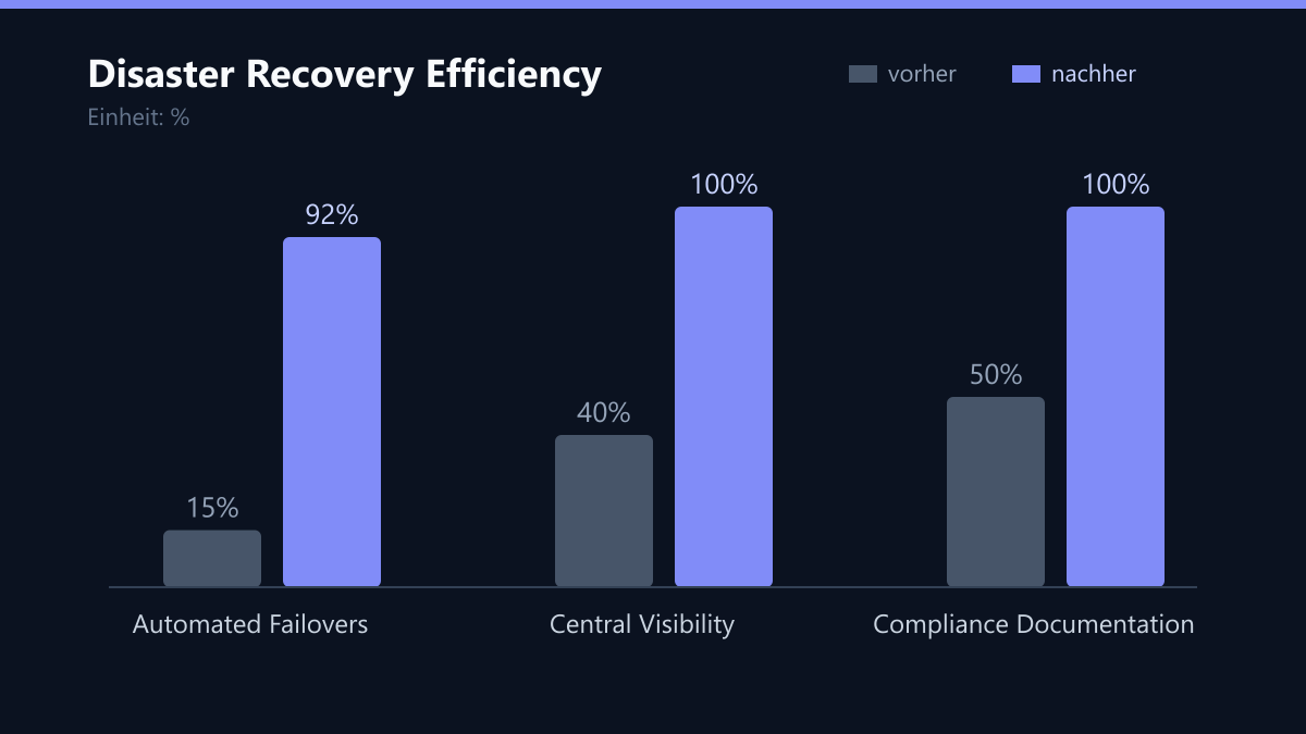 Disaster Recovery Efficiency: Vorher-Nachher-Vergleich der Kennzahlen in %