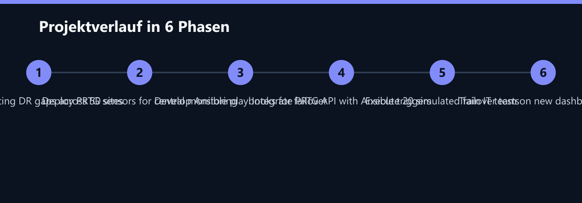 Projektverlauf in 6 Phasen: Audit existing DR gaps across 50 sites, Deploy PRTG sensors for central monitoring, Develop Ansible playbooks for failover …