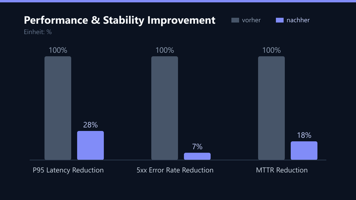 Performance & Stability Improvement: Vorher-Nachher-Vergleich der Kennzahlen in %