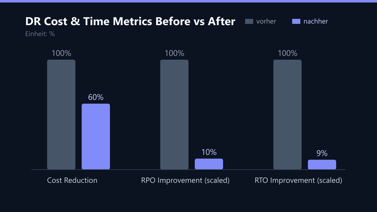 DR Cost & Time Metrics Before vs After: Vorher-Nachher-Vergleich der Kennzahlen in %