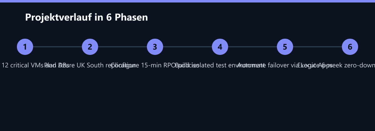 Projektverlauf in 6 Phasen: Assess 12 critical VMs and DBs, Plan Azure UK South replication, Configure 15-min RPO policies …