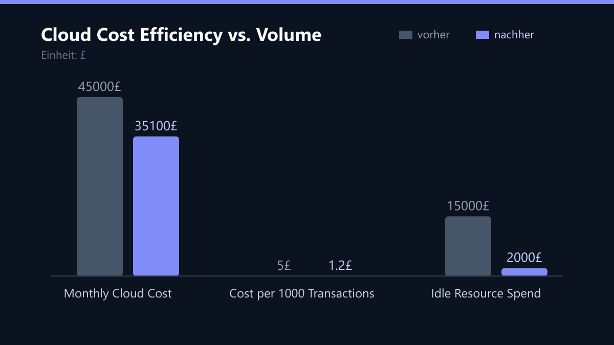Cloud Cost Efficiency vs. Volume: Vorher-Nachher-Vergleich der Kennzahlen in £