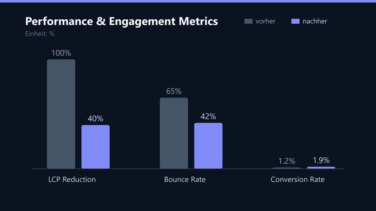 Performance & Engagement Metrics: Vorher-Nachher-Vergleich der Kennzahlen in %