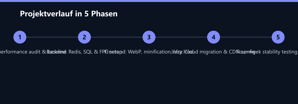 Projektverlauf in 5 Phasen: Two-week performance audit & baseline, Backend: Redis, SQL & FPC setup, Frontend: WebP, minification, lazy load …