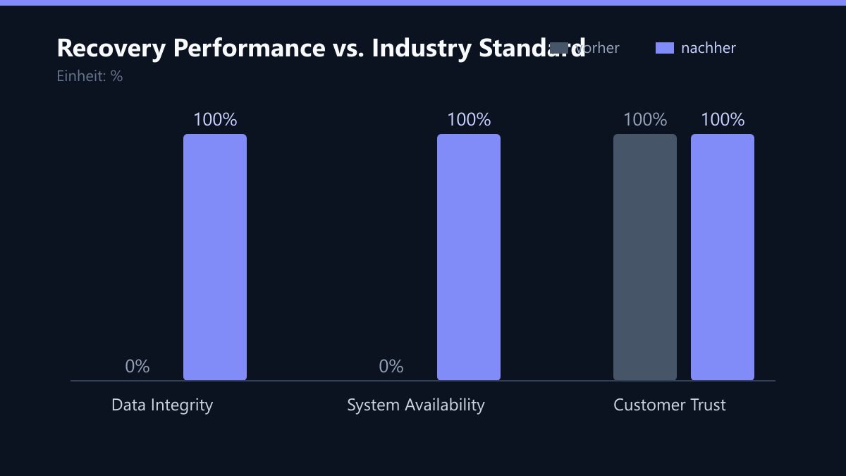Recovery Performance vs. Industry Standard: Vorher-Nachher-Vergleich der Kennzahlen in %