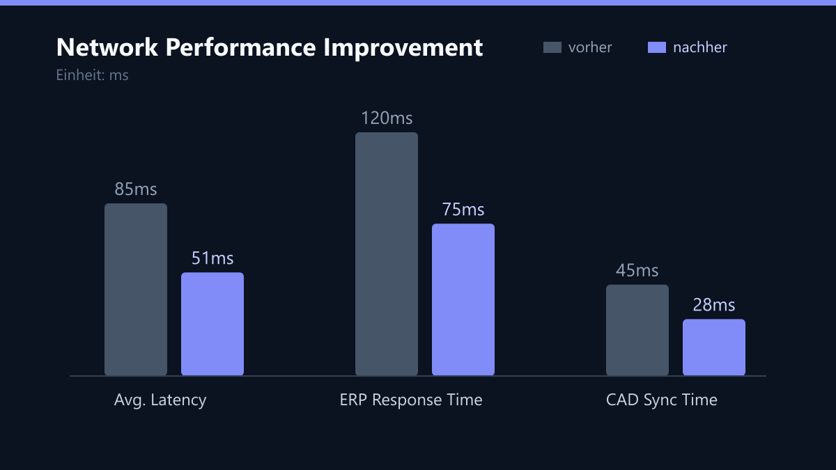 Network Performance Improvement: Vorher-Nachher-Vergleich der Kennzahlen in ms