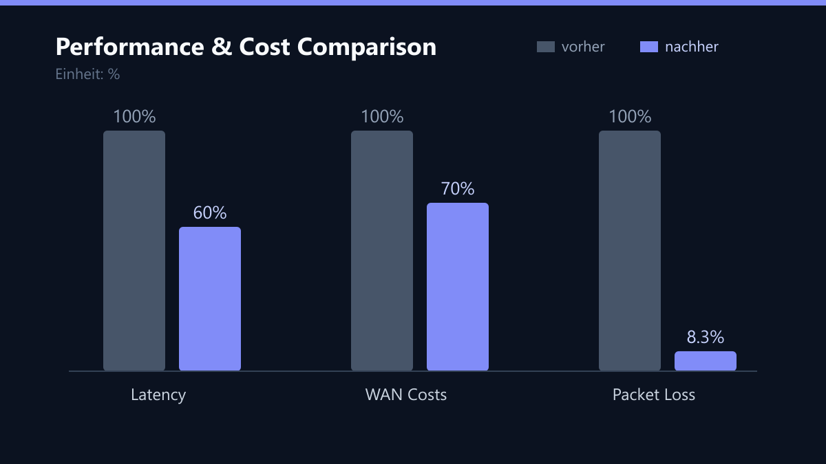Performance & Cost Comparison: Vorher-Nachher-Vergleich der Kennzahlen in %