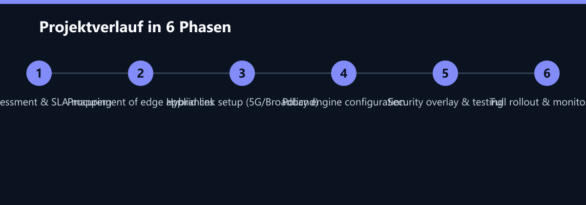Projektverlauf in 6 Phasen: Site assessment & SLA mapping, Procurement of edge appliances, Hybrid link setup (5G/Broadband) …