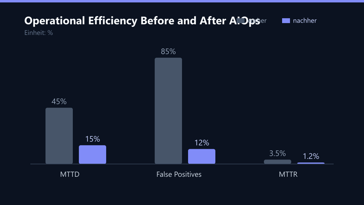 Operational Efficiency Before and After AIOps: Vorher-Nachher-Vergleich der Kennzahlen in %